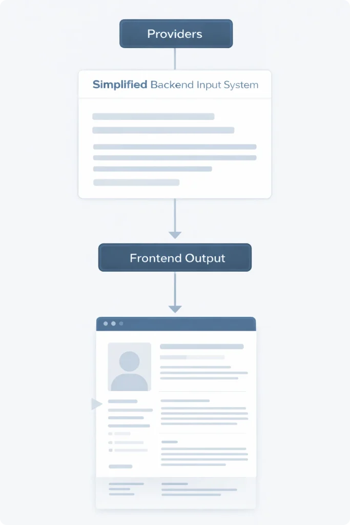 Diagram illustrating a custom WordPress post type structure with providers, services, and blog content powered by reusable templates and frontend output.