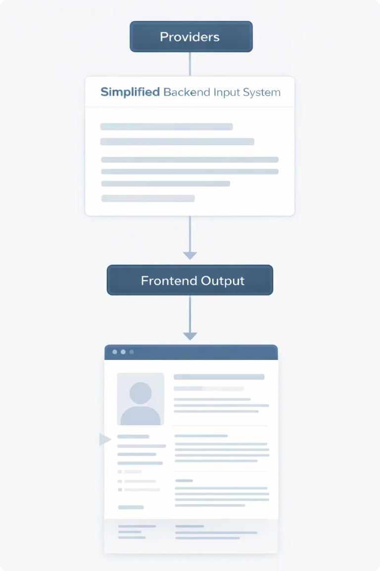 Diagram illustrating a custom WordPress post type structure with providers, services, and blog content powered by reusable templates and frontend output.