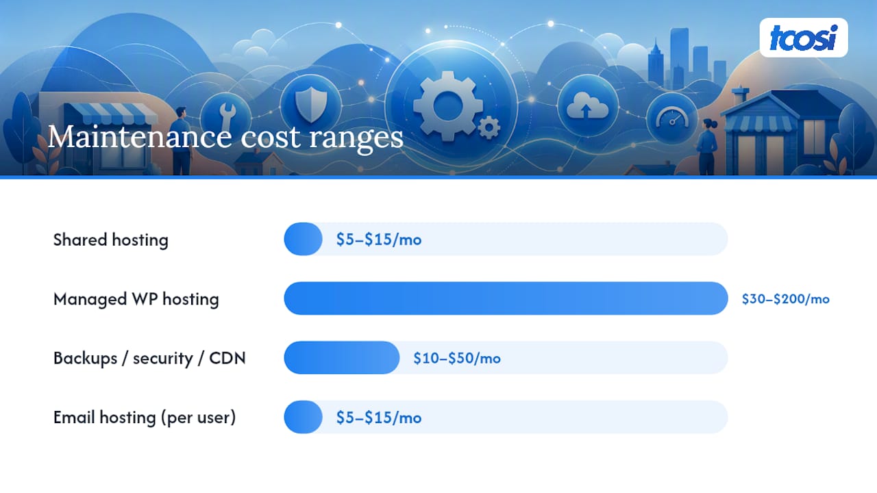 Website maintenance cost components and ranges