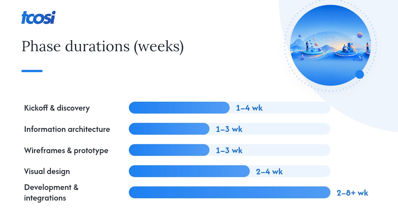 Website Project Timeline Phases: What Happens and How Long Each Takes — overview diagram